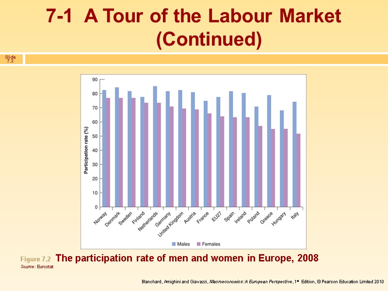 Figure 7.2  The participation rate of men and women in Europe, 2008 Source: